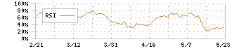 住友大阪セメント(5232)のRSI