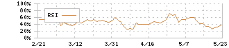 太平洋セメント(5233)のRSI