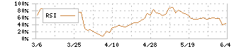 ノザワ(5237)のRSI