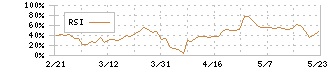 ｍｏｎｏＡＩ　ｔｅｃｈｎｏｌｏｇｙ(5240)のRSI