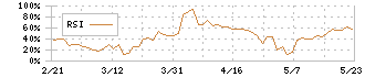 日本オーエー研究所(5241)のRSI