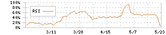 アイズ(5242)のRSI