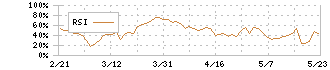 ｎｏｔｅ(5243)のRSI