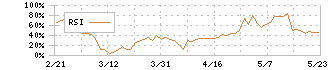 ｊｉｇ．ｊｐ(5244)のRSI