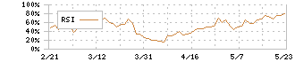 ＥＬＥＭＥＮＴＳ(5246)のRSI