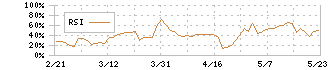 ＢＴＭ(5247)のRSI