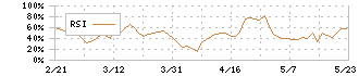 テクノロジーズ(5248)のRSI