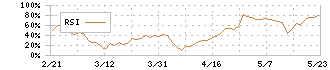 プライム・ストラテジー(5250)のRSI