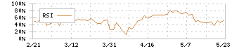 日本ナレッジ(5252)のRSI