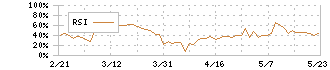 カバー(5253)のRSI