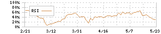 Ａｒｅｎｔ(5254)のRSI