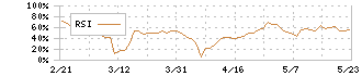 モンスターラボホールディングス(5255)のRSI