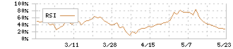 Ｆｕｓｉｃ(5256)のRSI