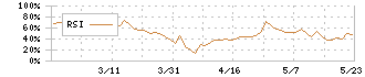 ノバシステム(5257)のRSI