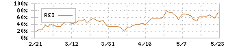 ＢＢＤイニシアティブ(5259)のRSI