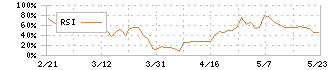 リソルホールディングス(5261)のRSI