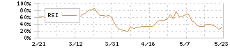 日本ヒューム(5262)のRSI