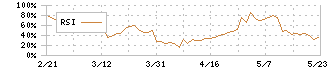 旭コンクリート工業(5268)のRSI