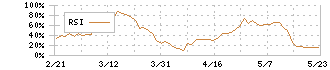 日本コンクリート工業(5269)のRSI