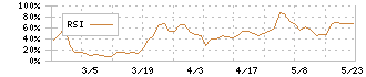 トーヨーアサノ(5271)のRSI