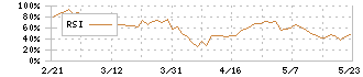 三谷セキサン(5273)のRSI