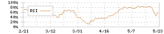 日本興業(5279)のRSI