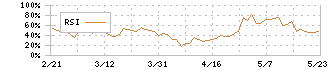 ジオスター(5282)のRSI