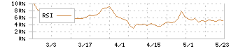 高見澤(5283)のRSI