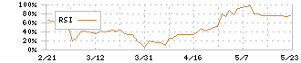 ヤマウホールディングス(5284)のRSI