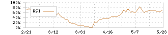 ヤマックス(5285)のRSI