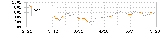 イトーヨーギョー(5287)のRSI