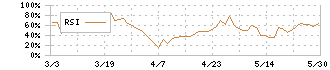 アジアパイルホールディングス(5288)のRSI