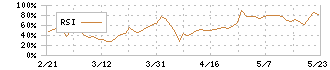 ベルテクスコーポレーション(5290)のRSI