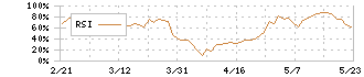 東海カーボン(5301)のRSI