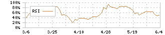 日本カーボン(5302)のRSI