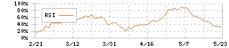 ノリタケ(5331)のRSI