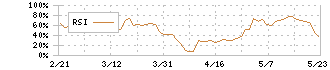 ＴＯＴＯ(5332)のRSI