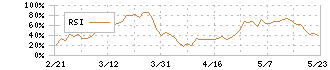 日本ガイシ(5333)のRSI