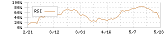 日本特殊陶業(5334)のRSI