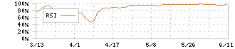 ダントーホールディングス(5337)のRSI