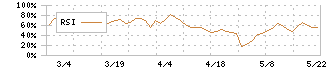 ジャニス工業(5342)のRSI