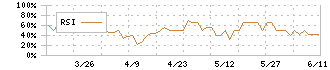 ニッコー(5343)のRSI