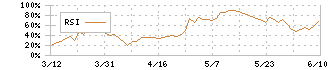 ＭＡＲＵＷＡ(5344)のRSI