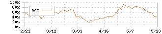 黒崎播磨(5352)のRSI