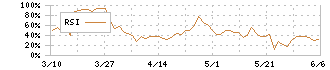 日本ルツボ(5355)のRSI