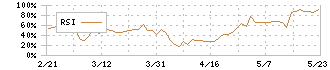 美濃窯業(5356)のRSI