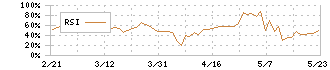 ヨータイ(5357)のRSI