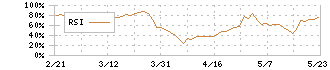 ＴＹＫ(5363)のRSI