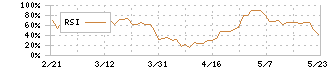 ニッカトー(5367)のRSI