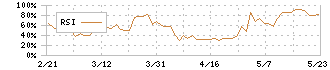 日本インシュレーション(5368)のRSI